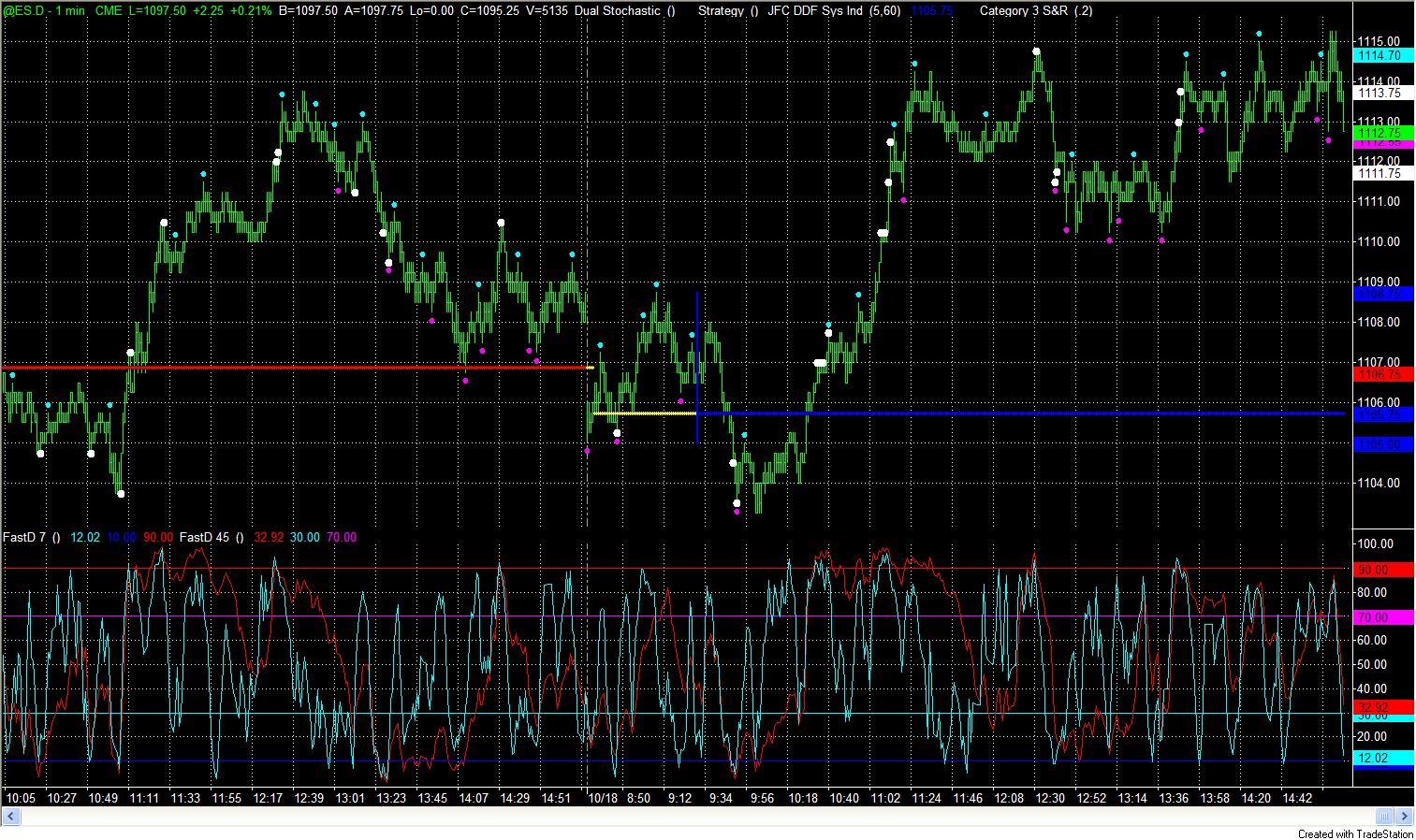 tradestationworld presentation tradestation charts
