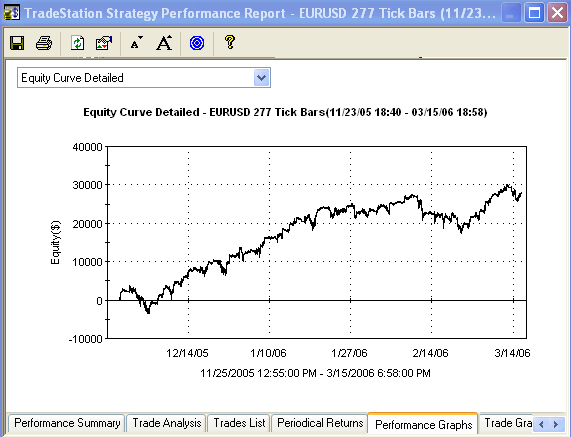 Self adaptive trading systems
